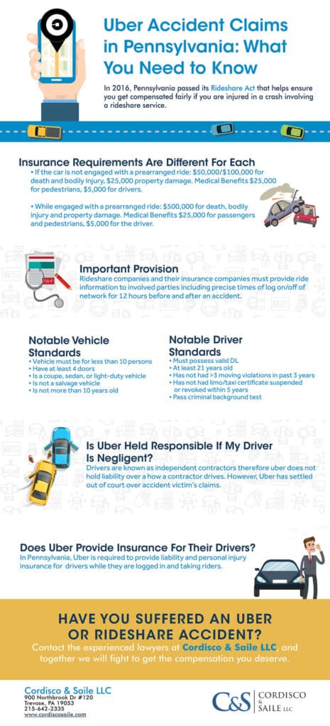 infographic for uber accident claims in Pennsylvania: what you need to know