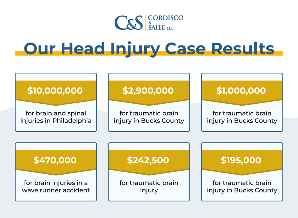 Cordisco & Saile head injury case results graphic