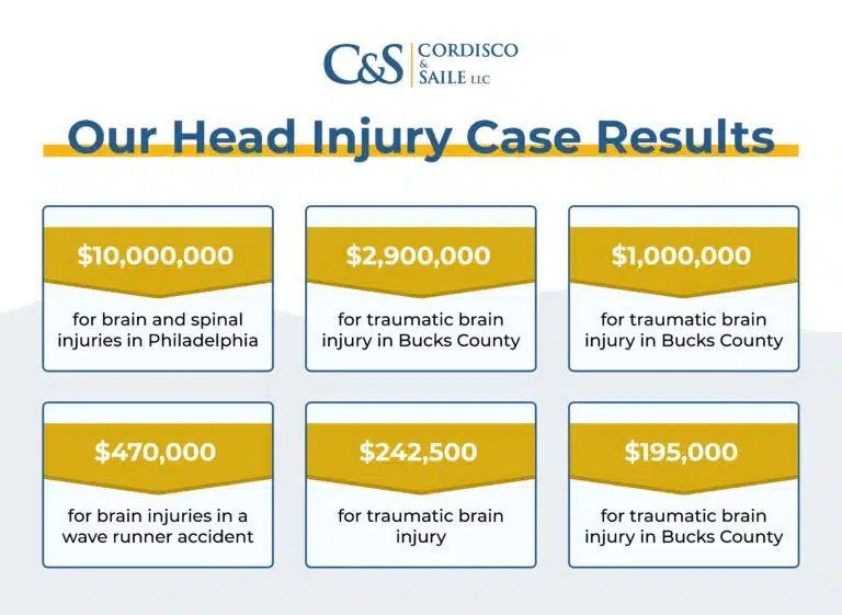 Cordisco & Saile's head injury case results infographic
