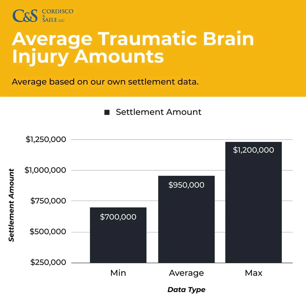 what is the average traumatic brain injury infographic, minimum, maximum settlement