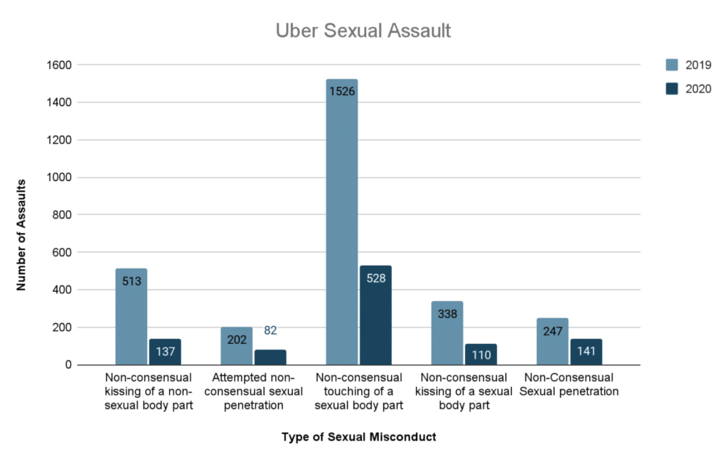 Chart indicating the types of sexual misconduct in Uber Sexual Assault cases throughout 2019 and 2020