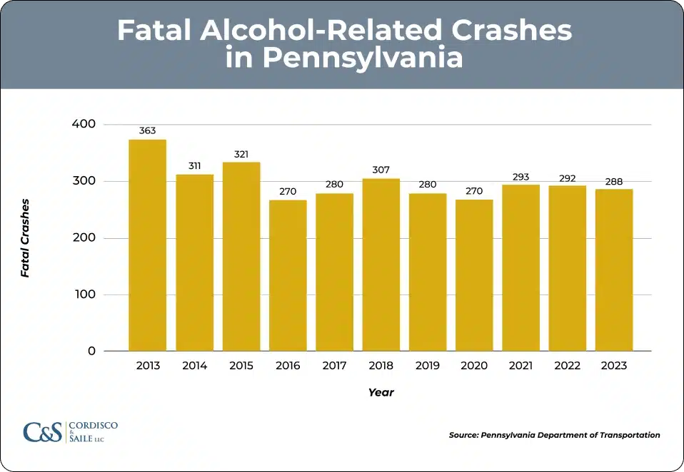 Fatal alcohol-related crashes in pennsylvania data chart