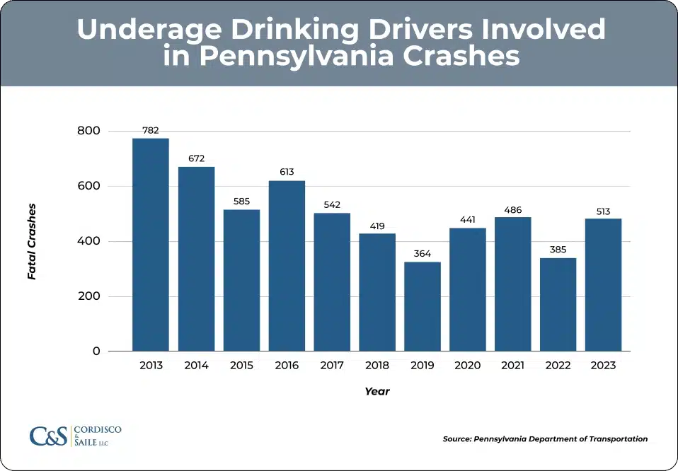 Underage drinking drivers involved in Pennsylvania crashes data chart